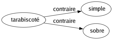 Contraire de Tarabiscoté : Simple Sobre 