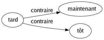 Contraire de Tard : Maintenant Tôt 