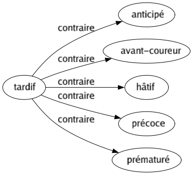 Contraire de Tardif : Anticipé Avant-coureur Hâtif Précoce Prématuré 