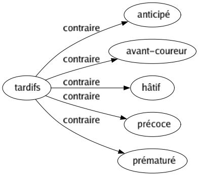 Contraire de Tardifs : Anticipé Avant-coureur Hâtif Précoce Prématuré 
