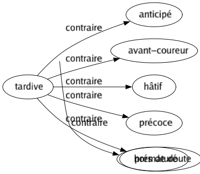 Contraire de Tardive : Anticipé Avant-coureur Hâtif Précoce Prématuré 