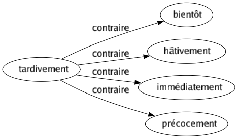 Contraire de Tardivement : Bientôt Hâtivement Immédiatement Précocement 