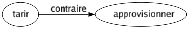 Contraire de Tarir : Approvisionner 