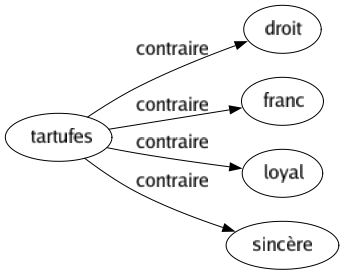 Contraire de Tartufes : Droit Franc Loyal Sincère 