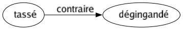 Contraire de Tassé : Dégingandé 