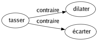Contraire de Tasser : Dilater Écarter 