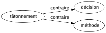 Contraire de Tâtonnement : Décision Méthode 
