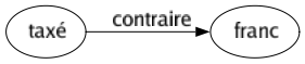 Contraire de Taxé : Franc 