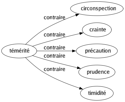 Contraire de Témérité : Circonspection Crainte Précaution Prudence Timidité 