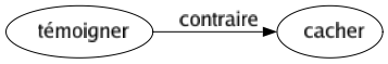 Contraire de Témoigner : Cacher 