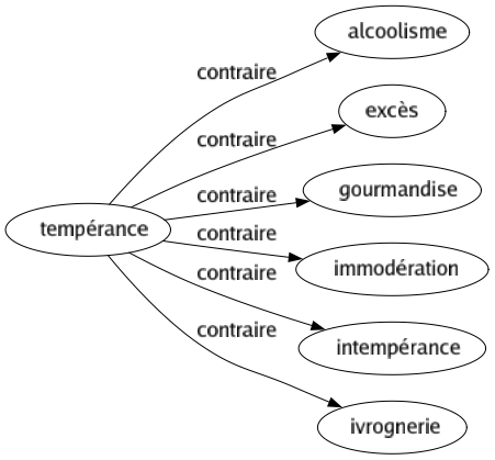 Contraire de Tempérance : Alcoolisme Excès Gourmandise Immodération Intempérance Ivrognerie 