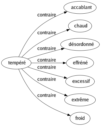 Contraire de Tempéré : Accablant Chaud Désordonné Effréné Excessif Extrême Froid 