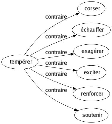 Contraire de Tempérer : Corser Échauffer Exagérer Exciter Renforcer Soutenir 