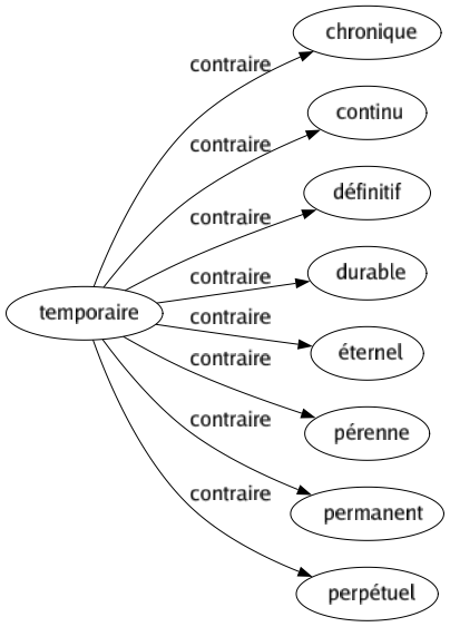 Contraire de Temporaire : Chronique Continu Définitif Durable Éternel Pérenne Permanent Perpétuel 