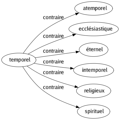 Contraire de Temporel : Atemporel Ecclésiastique Éternel Intemporel Religieux Spirituel 