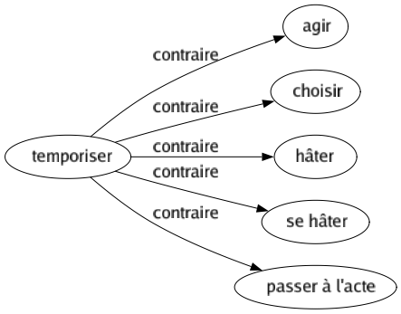 Contraire de Temporiser : Agir Choisir Hâter Se hâter Passer à l'acte 