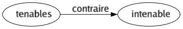 Contraire de Tenables : Intenable 