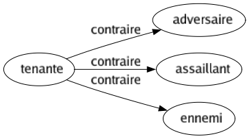Contraire de Tenante : Adversaire Assaillant Ennemi 