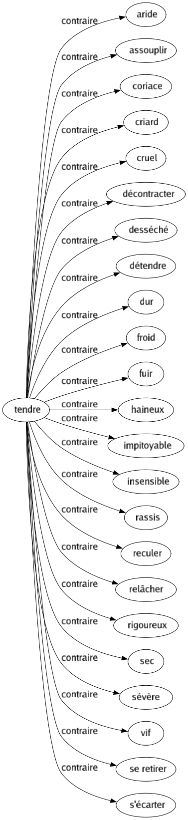 Contraire de Tendre : Aride Assouplir Coriace Criard Cruel Décontracter Desséché Détendre Dur Froid Fuir Haineux Impitoyable Insensible Rassis Reculer Relâcher Rigoureux Sec Sévère Vif Se retirer S'écarter 
