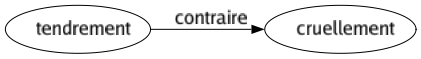 Contraire de Tendrement : Cruellement 