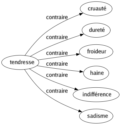 Contraire de Tendresse : Cruauté Dureté Froideur Haine Indifférence Sadisme 
