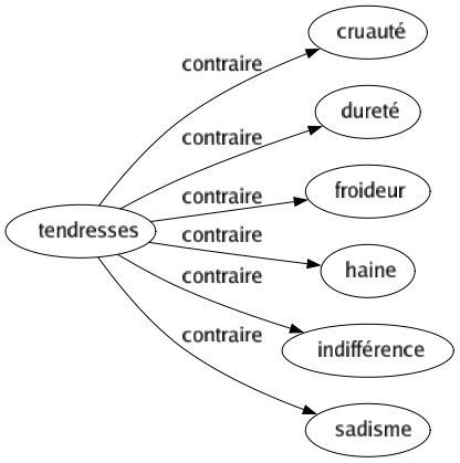 Contraire de Tendresses : Cruauté Dureté Froideur Haine Indifférence Sadisme 