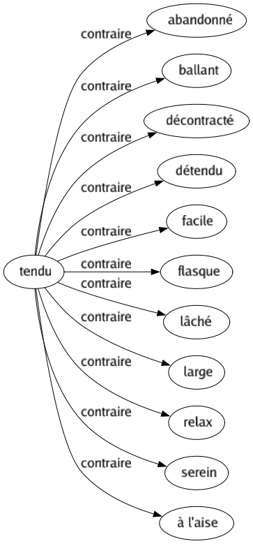 Contraire de Tendu : Abandonné Ballant Décontracté Détendu Facile Flasque Lâché Large Relax Serein À l'aise 