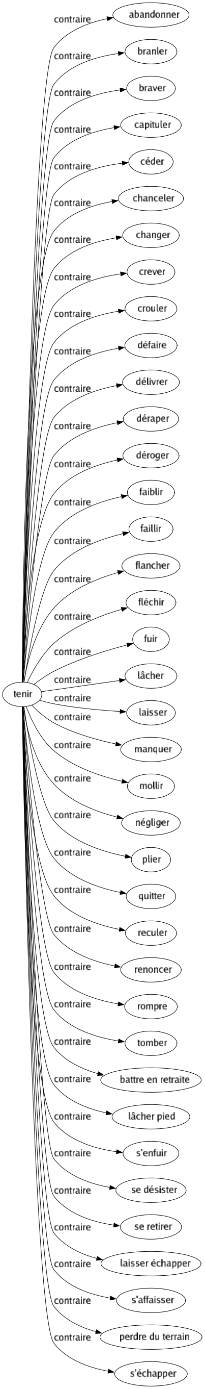 Contraire de Tenir : Abandonner Branler Braver Capituler Céder Chanceler Changer Crever Crouler Défaire Délivrer Déraper Déroger Faiblir Faillir Flancher Fléchir Fuir Lâcher Laisser Manquer Mollir Négliger Plier Quitter Reculer Renoncer Rompre Tomber Battre en retraite Lâcher pied S'enfuir Se désister Se retirer Laisser échapper S'affaisser Perdre du terrain S'échapper 