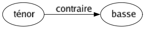 Contraire de Ténor : Basse 