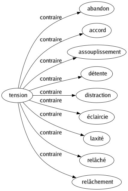 Contraire de Tension : Abandon Accord Assouplissement Détente Distraction Éclaircie Laxité Relâché Relâchement 