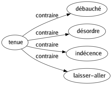 Contraire de Tenue : Débauché Désordre Indécence Laisser-aller 