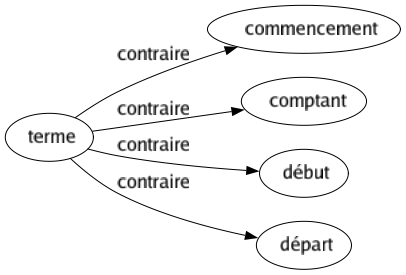 Contraire de Terme : Commencement Comptant Début Départ 