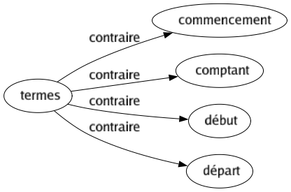 Contraire de Termes : Commencement Comptant Début Départ 