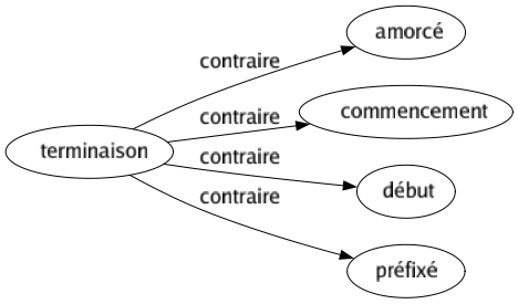 Contraire de Terminaison : Amorcé Commencement Début Préfixé 