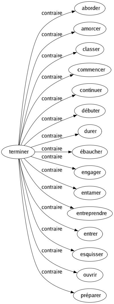 Contraire de Terminer : Aborder Amorcer Classer Commencer Continuer Débuter Durer Ébaucher Engager Entamer Entreprendre Entrer Esquisser Ouvrir Préparer 