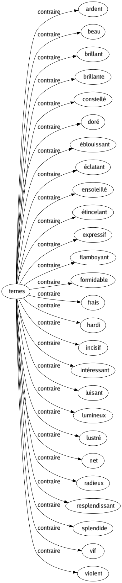 Contraire de Ternes : Ardent Beau Brillant Brillante Constellé Doré Éblouissant Éclatant Ensoleillé Étincelant Expressif Flamboyant Formidable Frais Hardi Incisif Intéressant Luisant Lumineux Lustré Net Radieux Resplendissant Splendide Vif Violent 