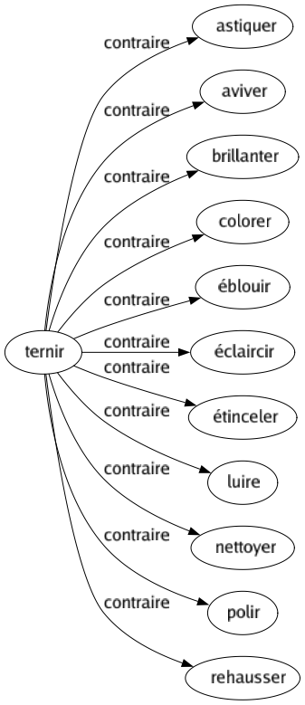 Contraire de Ternir : Astiquer Aviver Brillanter Colorer Éblouir Éclaircir Étinceler Luire Nettoyer Polir Rehausser 