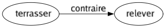Contraire de Terrasser : Relever 
