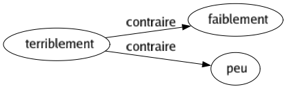 Contraire de Terriblement : Faiblement Peu 