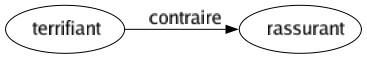 Contraire de Terrifiant : Rassurant 