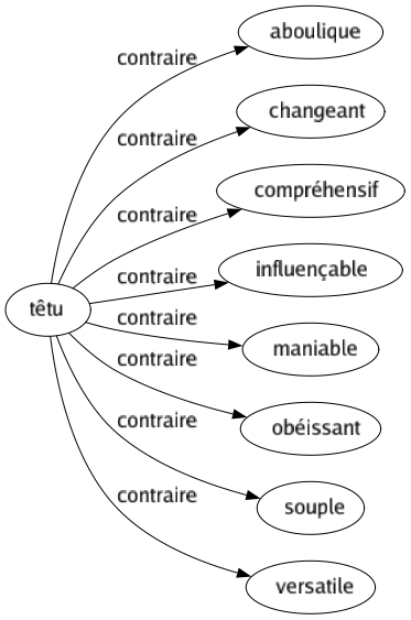 Contraire de Têtu : Aboulique Changeant Compréhensif Influençable Maniable Obéissant Souple Versatile 