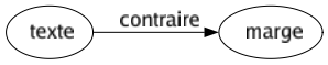 Contraire de Texte : Marge 