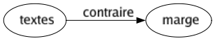 Contraire de Textes : Marge 