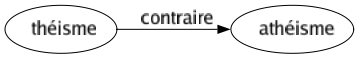 Contraire de Théisme : Athéisme 