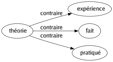 Contraire de Théorie : Expérience Fait Pratiqué 