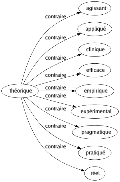Contraire de Théorique : Agissant Appliqué Clinique Efficace Empirique Expérimental Pragmatique Pratiqué Réel 