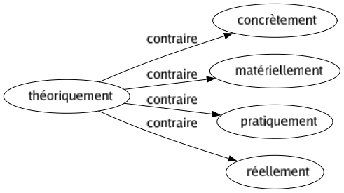 Contraire de Théoriquement : Concrètement Matériellement Pratiquement Réellement 