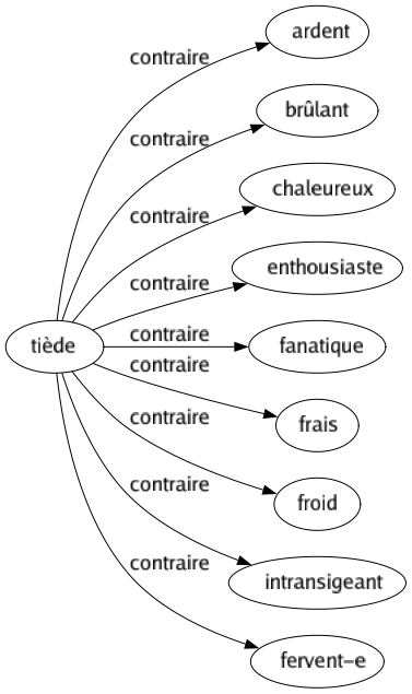 Contraire de Tiède : Ardent Brûlant Chaleureux Enthousiaste Fanatique Frais Froid Intransigeant Fervent-e 