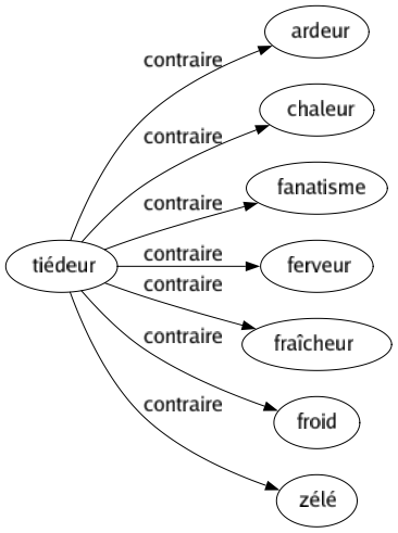 Contraire de Tiédeur : Ardeur Chaleur Fanatisme Ferveur Fraîcheur Froid Zélé 