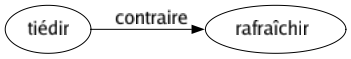 Contraire de Tiédir : Rafraîchir 